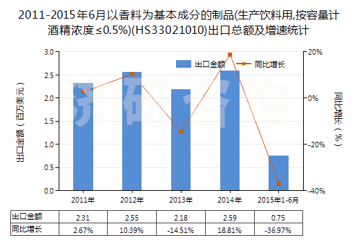 2011-2015年6月以香料為基本成分的制品(生產(chǎn)飲料用,按容量計(jì)酒精濃度≤0.5%)(HS33021010)出口總額及增速統(tǒng)計(jì) 2011-2015年6月以香料為基本成分的制品(生產(chǎn)飲料用,按容量計(jì)酒精濃度≤0.5%)(HS33021010)出口總額及增速統(tǒng)計(jì)